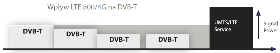 wpyw LTE na DVB - T